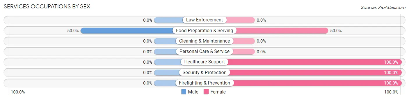 Services Occupations by Sex in Hiltonia