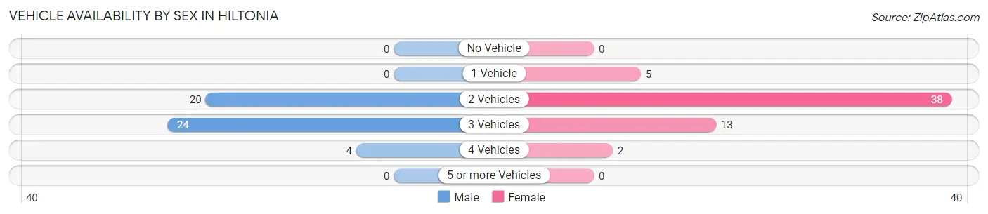 Vehicle Availability by Sex in Hiltonia