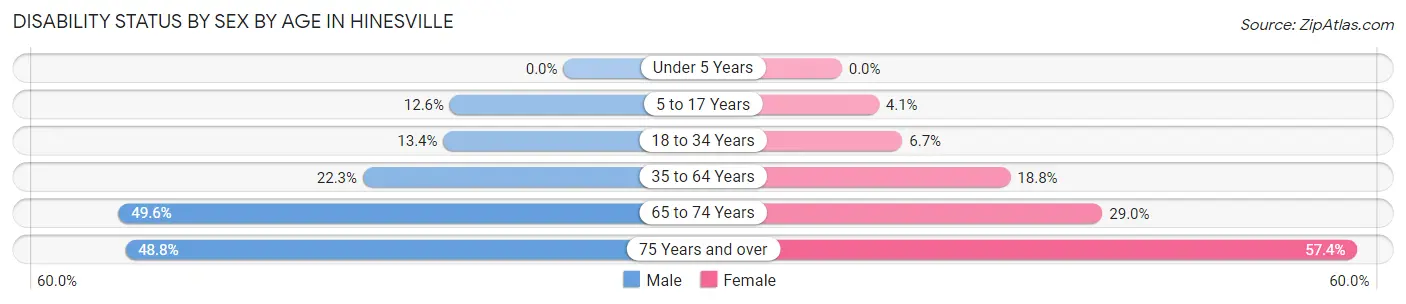 Disability Status by Sex by Age in Hinesville