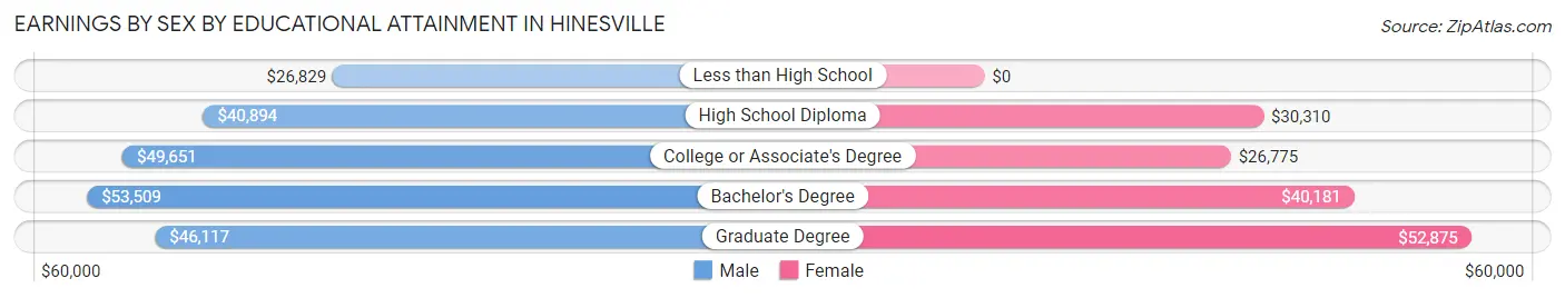 Earnings by Sex by Educational Attainment in Hinesville