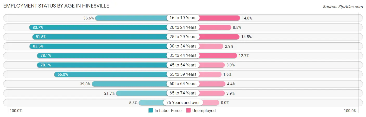 Employment Status by Age in Hinesville