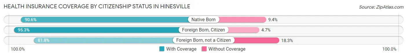 Health Insurance Coverage by Citizenship Status in Hinesville