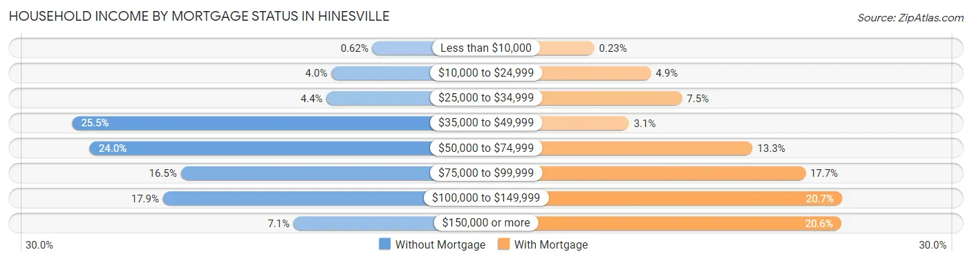 Household Income by Mortgage Status in Hinesville