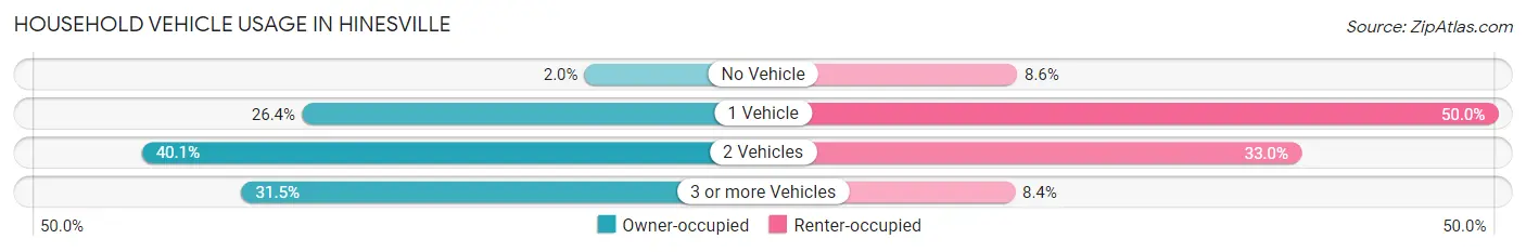 Household Vehicle Usage in Hinesville