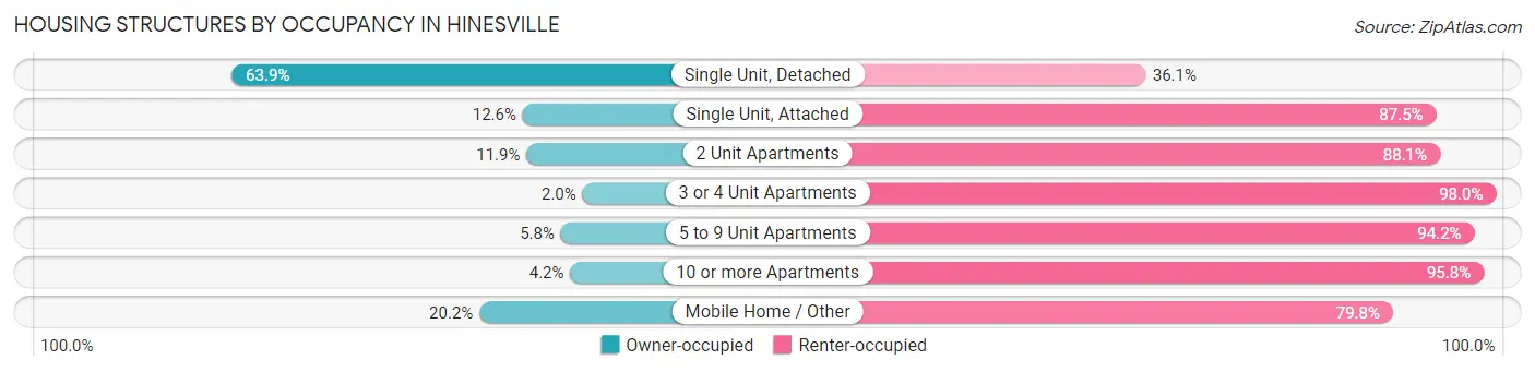 Housing Structures by Occupancy in Hinesville
