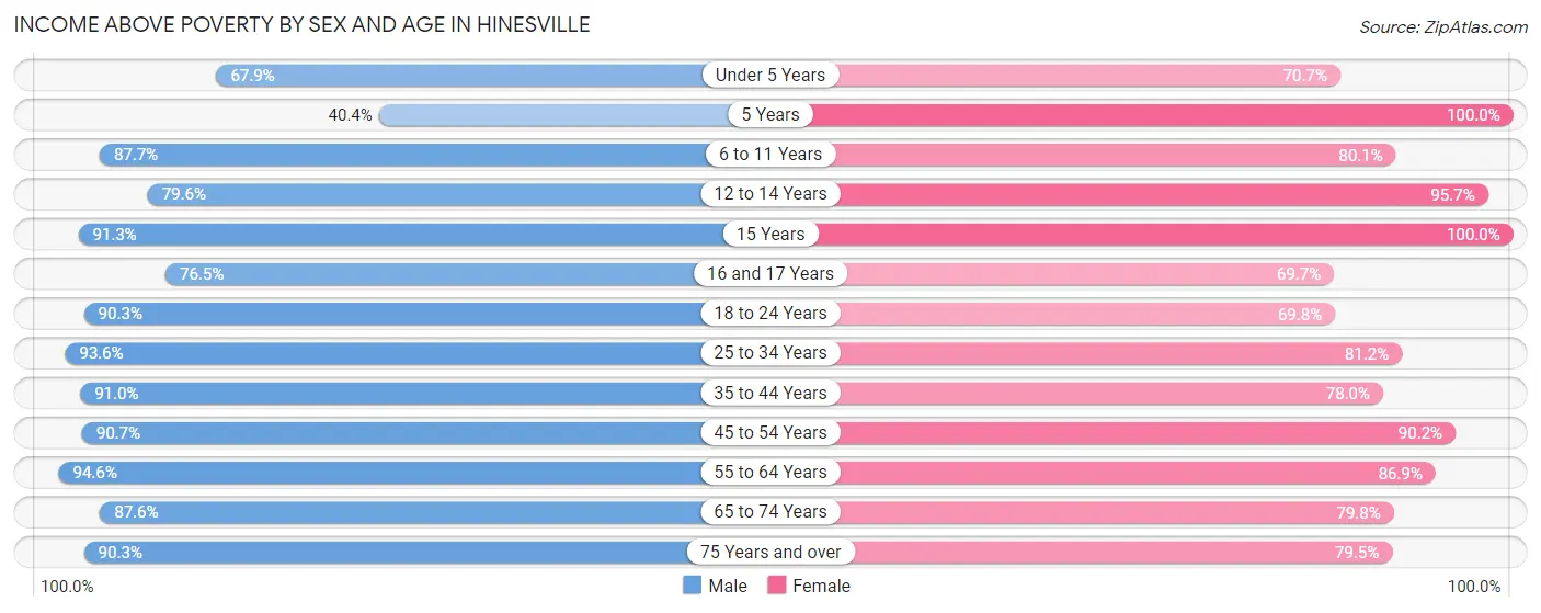 Income Above Poverty by Sex and Age in Hinesville
