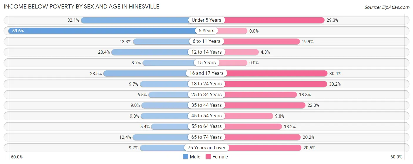 Income Below Poverty by Sex and Age in Hinesville
