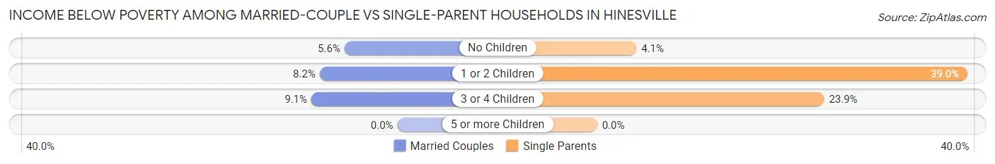 Income Below Poverty Among Married-Couple vs Single-Parent Households in Hinesville