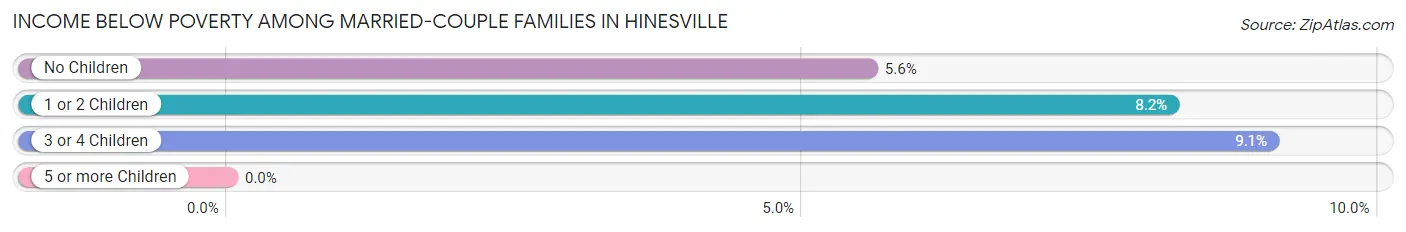 Income Below Poverty Among Married-Couple Families in Hinesville