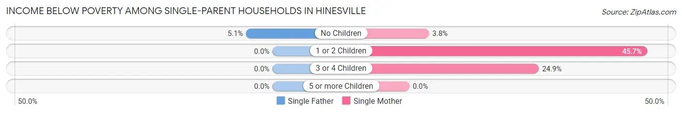 Income Below Poverty Among Single-Parent Households in Hinesville
