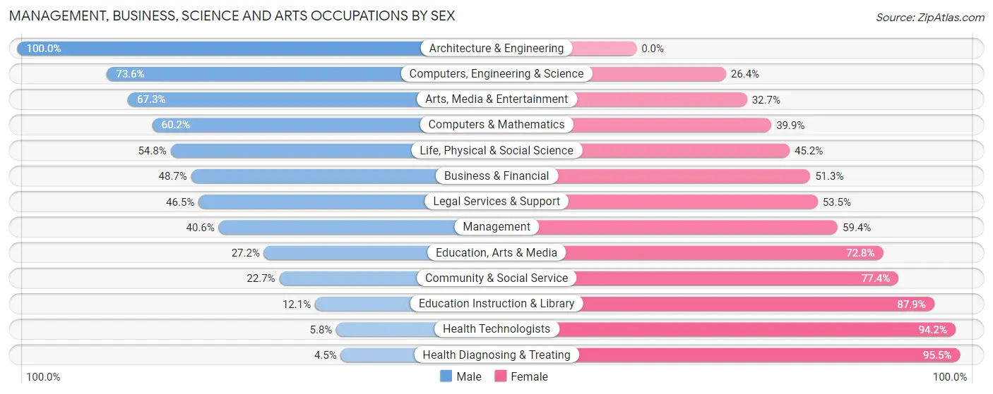 Management, Business, Science and Arts Occupations by Sex in Hinesville