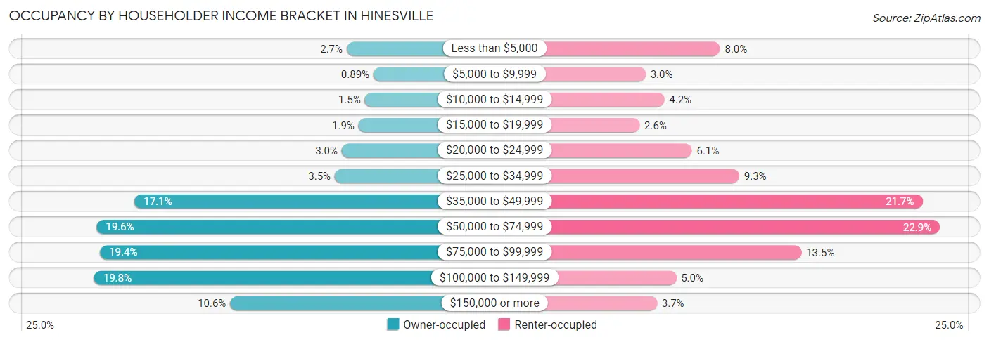 Occupancy by Householder Income Bracket in Hinesville
