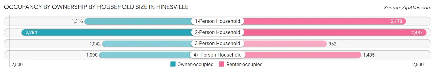 Occupancy by Ownership by Household Size in Hinesville