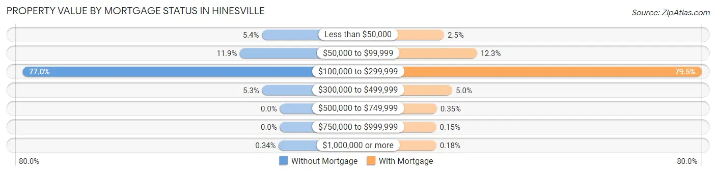 Property Value by Mortgage Status in Hinesville