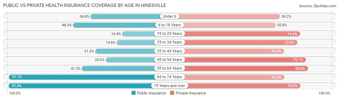 Public vs Private Health Insurance Coverage by Age in Hinesville