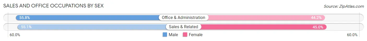 Sales and Office Occupations by Sex in Hinesville