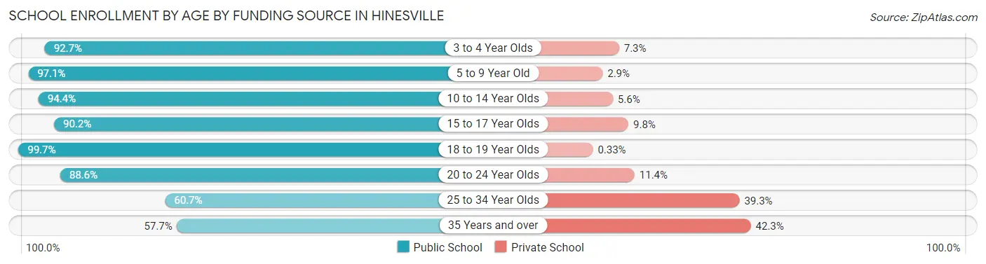 School Enrollment by Age by Funding Source in Hinesville