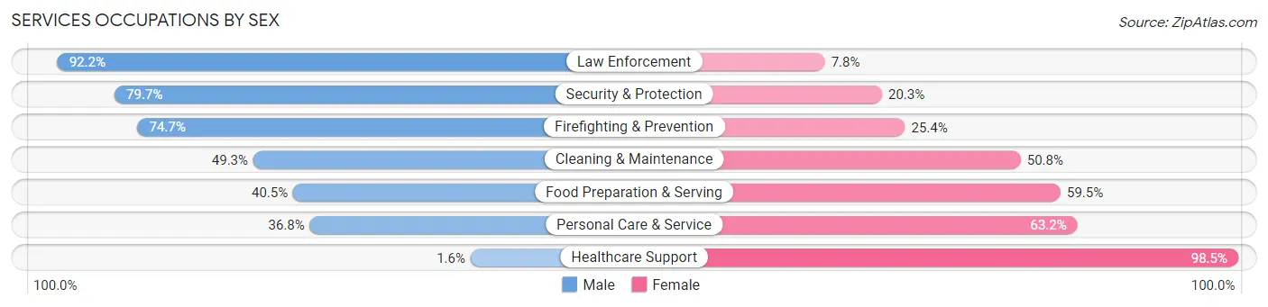 Services Occupations by Sex in Hinesville