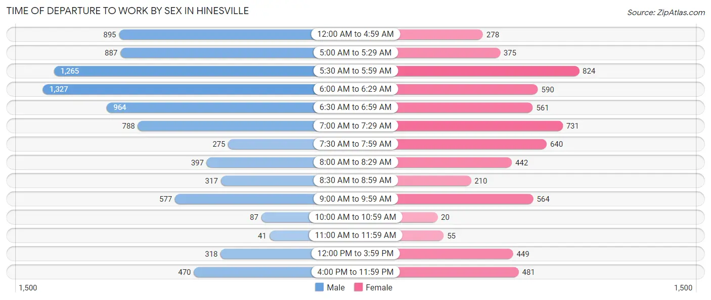 Time of Departure to Work by Sex in Hinesville