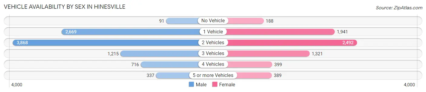 Vehicle Availability by Sex in Hinesville