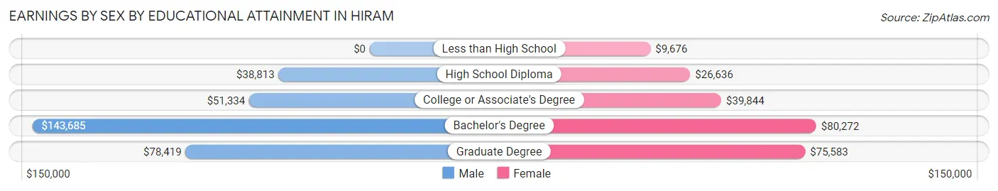 Earnings by Sex by Educational Attainment in Hiram