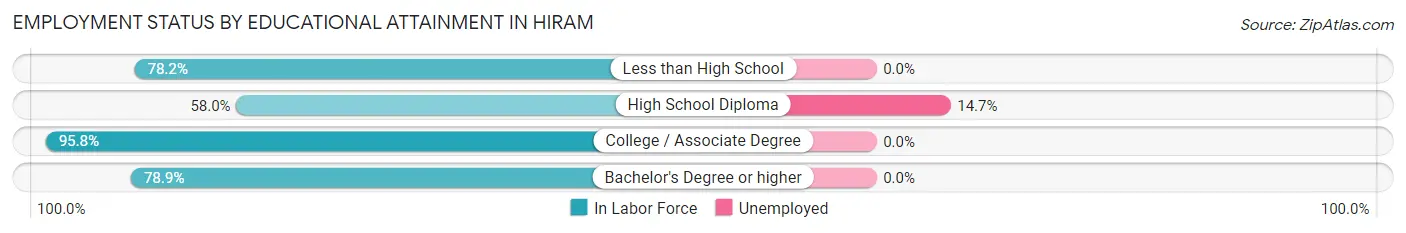 Employment Status by Educational Attainment in Hiram