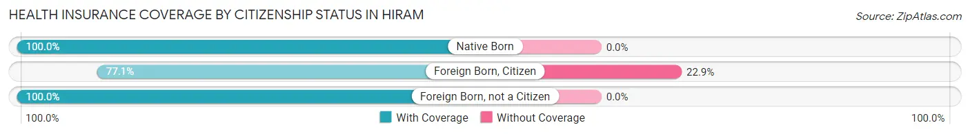 Health Insurance Coverage by Citizenship Status in Hiram