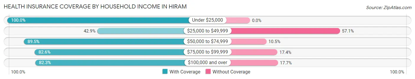 Health Insurance Coverage by Household Income in Hiram