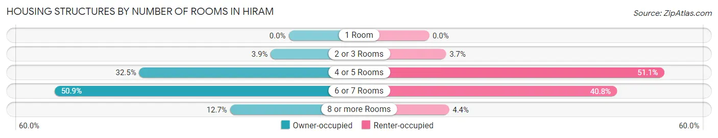 Housing Structures by Number of Rooms in Hiram