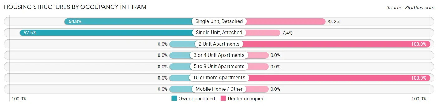 Housing Structures by Occupancy in Hiram