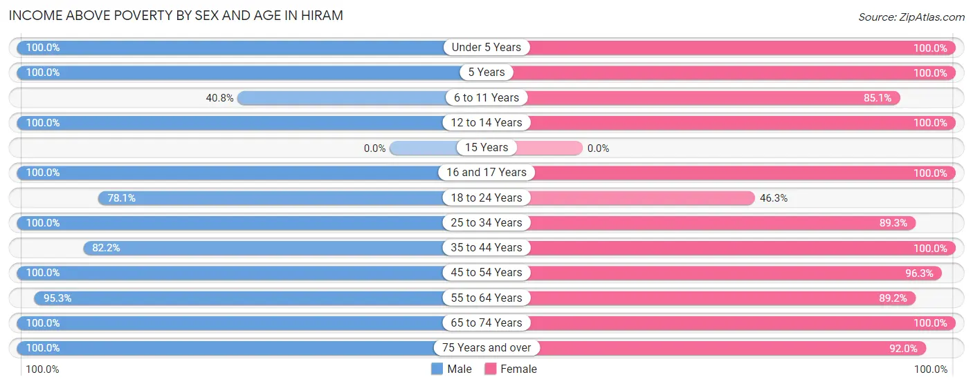 Income Above Poverty by Sex and Age in Hiram