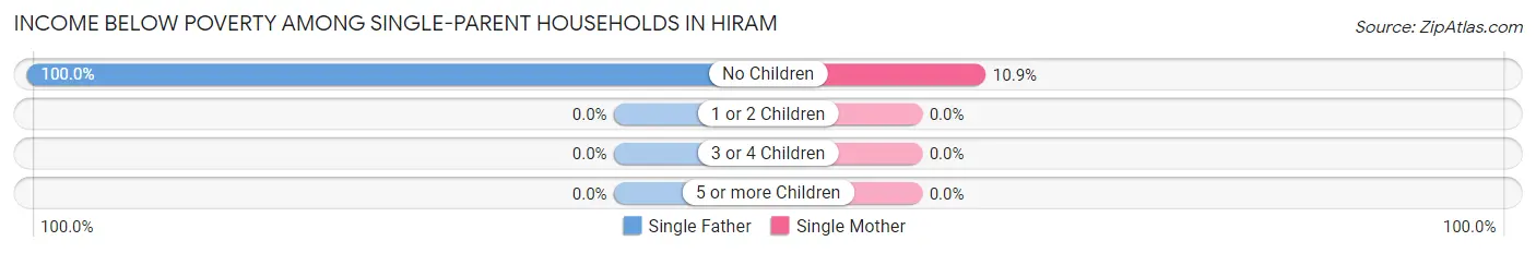 Income Below Poverty Among Single-Parent Households in Hiram