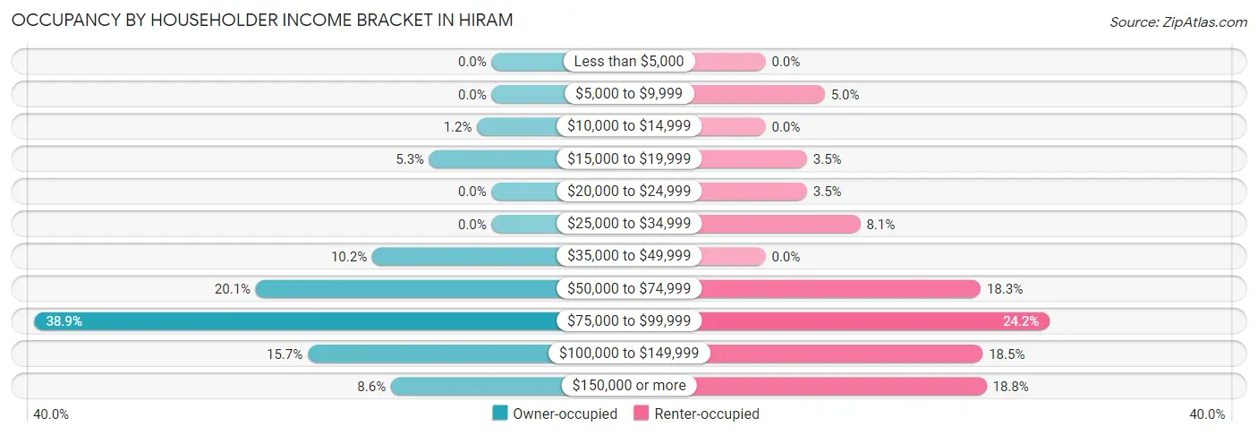 Occupancy by Householder Income Bracket in Hiram