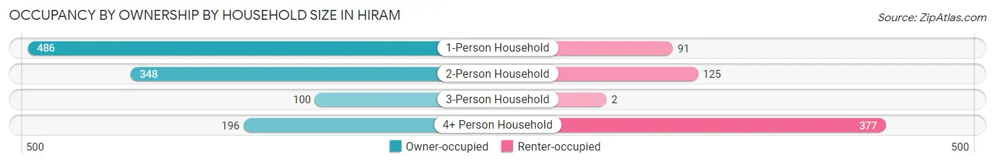 Occupancy by Ownership by Household Size in Hiram