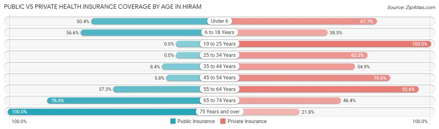 Public vs Private Health Insurance Coverage by Age in Hiram