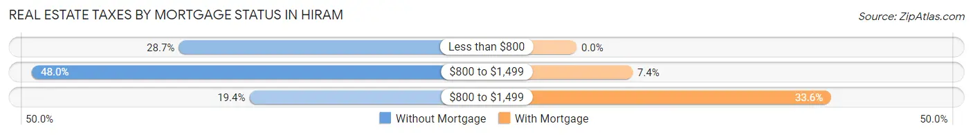 Real Estate Taxes by Mortgage Status in Hiram