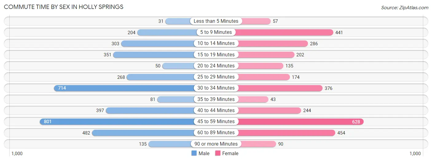 Commute Time by Sex in Holly Springs