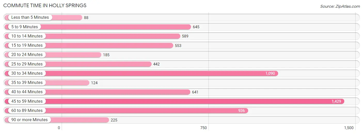 Commute Time in Holly Springs