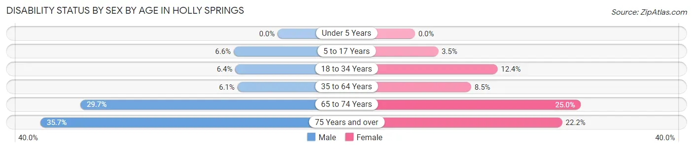 Disability Status by Sex by Age in Holly Springs
