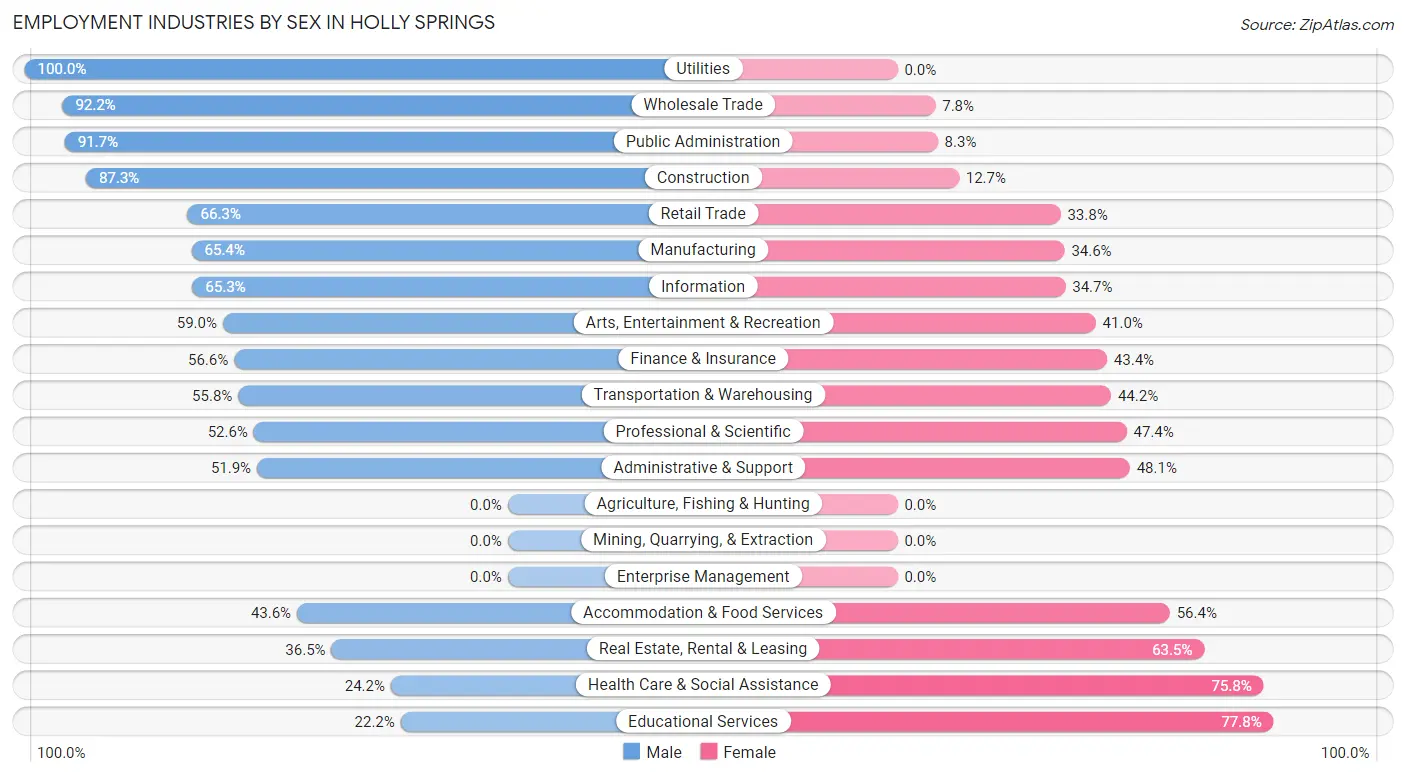 Employment Industries by Sex in Holly Springs