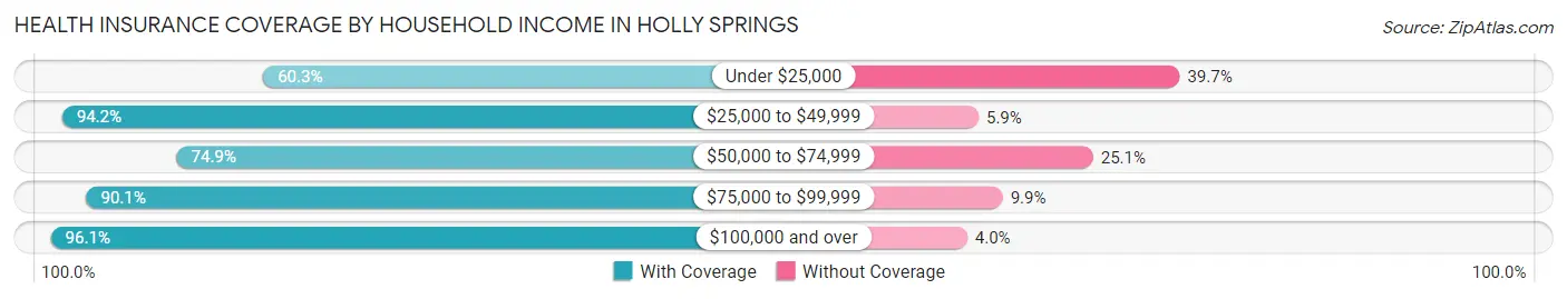 Health Insurance Coverage by Household Income in Holly Springs