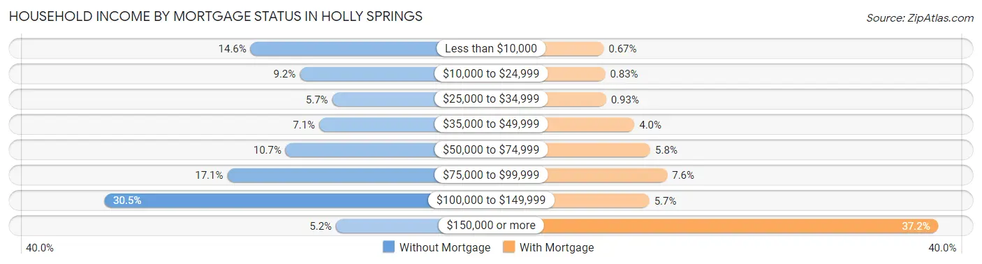 Household Income by Mortgage Status in Holly Springs