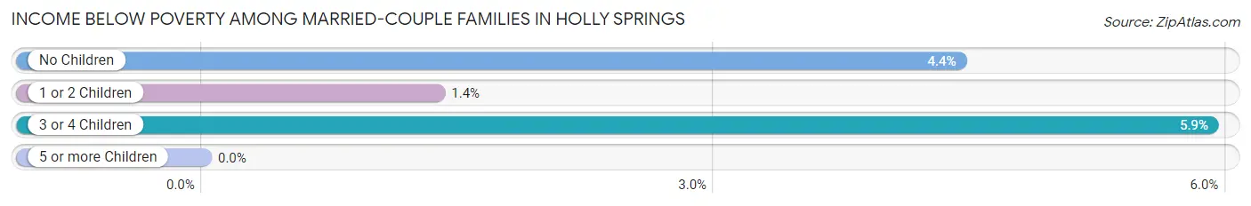 Income Below Poverty Among Married-Couple Families in Holly Springs