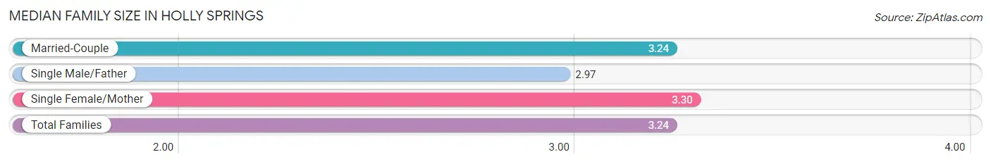 Median Family Size in Holly Springs