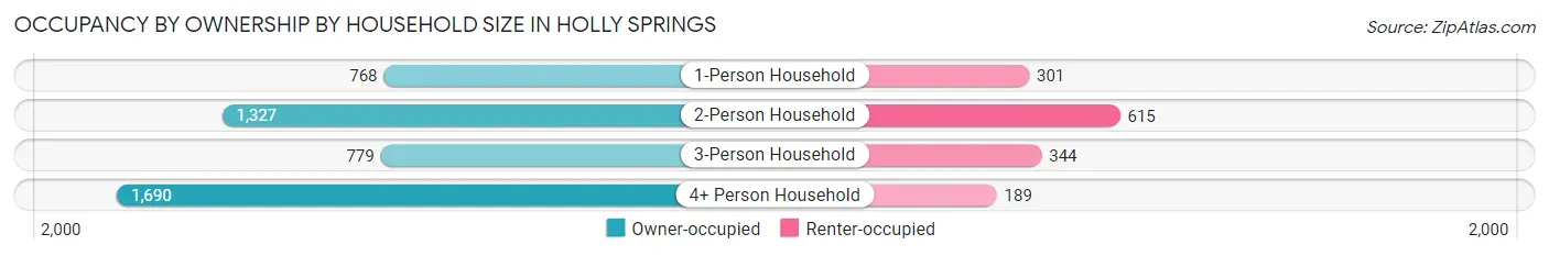 Occupancy by Ownership by Household Size in Holly Springs