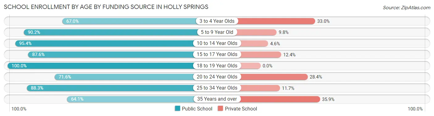 School Enrollment by Age by Funding Source in Holly Springs