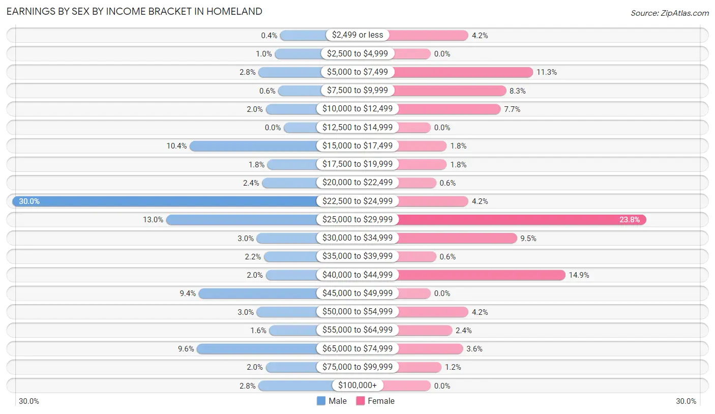 Earnings by Sex by Income Bracket in Homeland