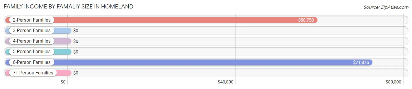 Family Income by Famaliy Size in Homeland