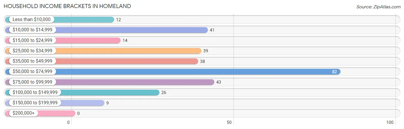 Household Income Brackets in Homeland