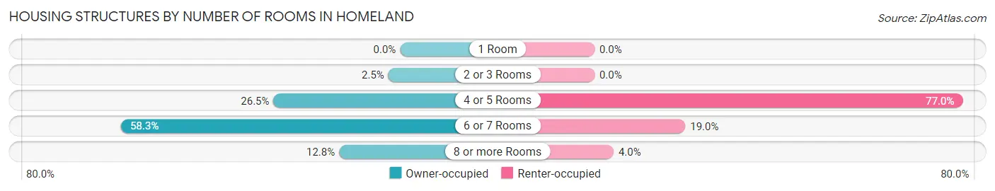 Housing Structures by Number of Rooms in Homeland